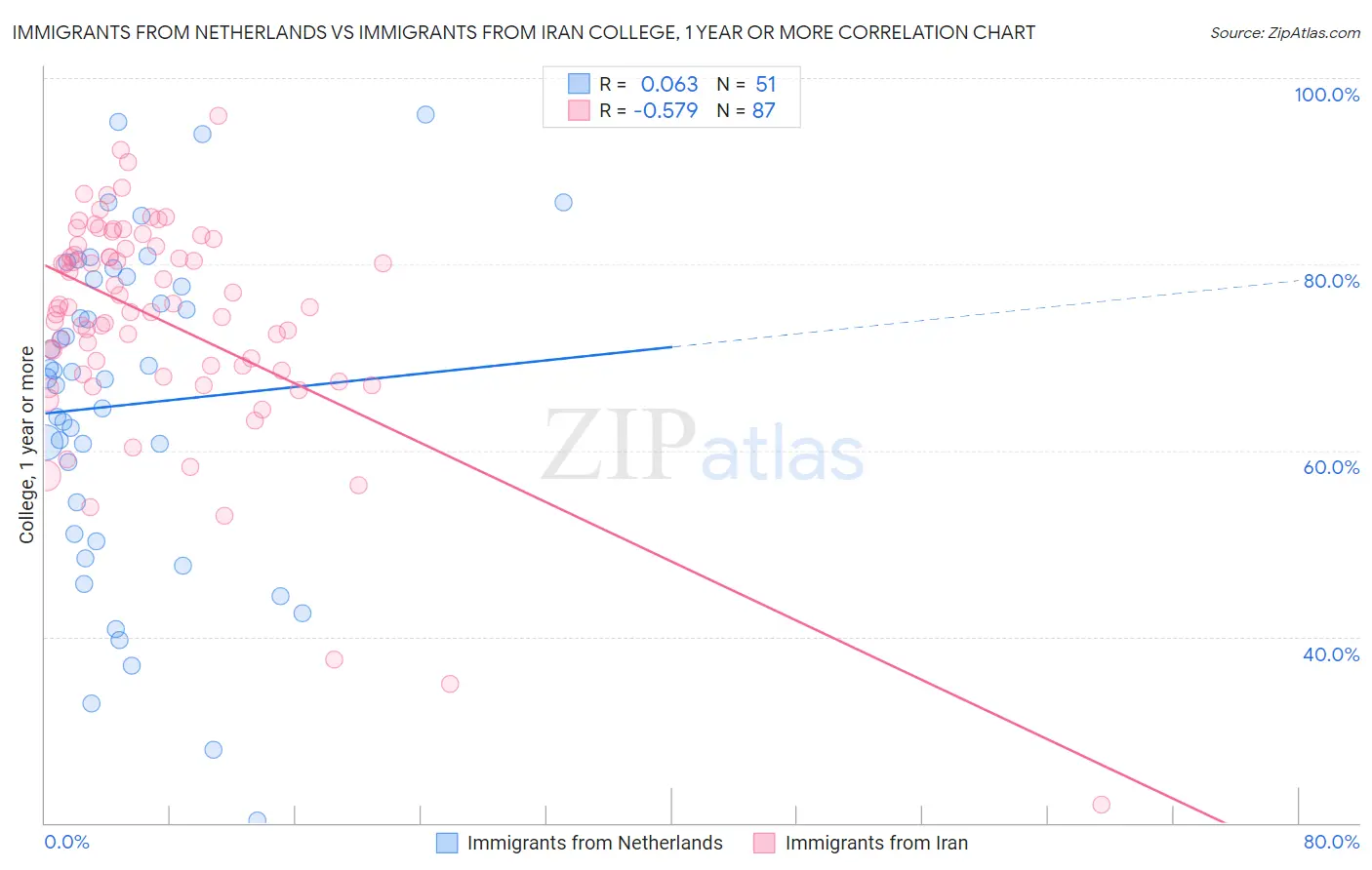 Immigrants from Netherlands vs Immigrants from Iran College, 1 year or more