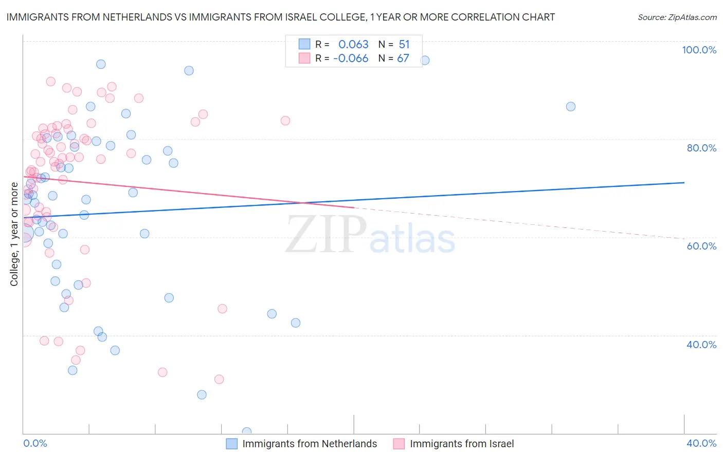 Immigrants from Netherlands vs Immigrants from Israel College, 1 year or more