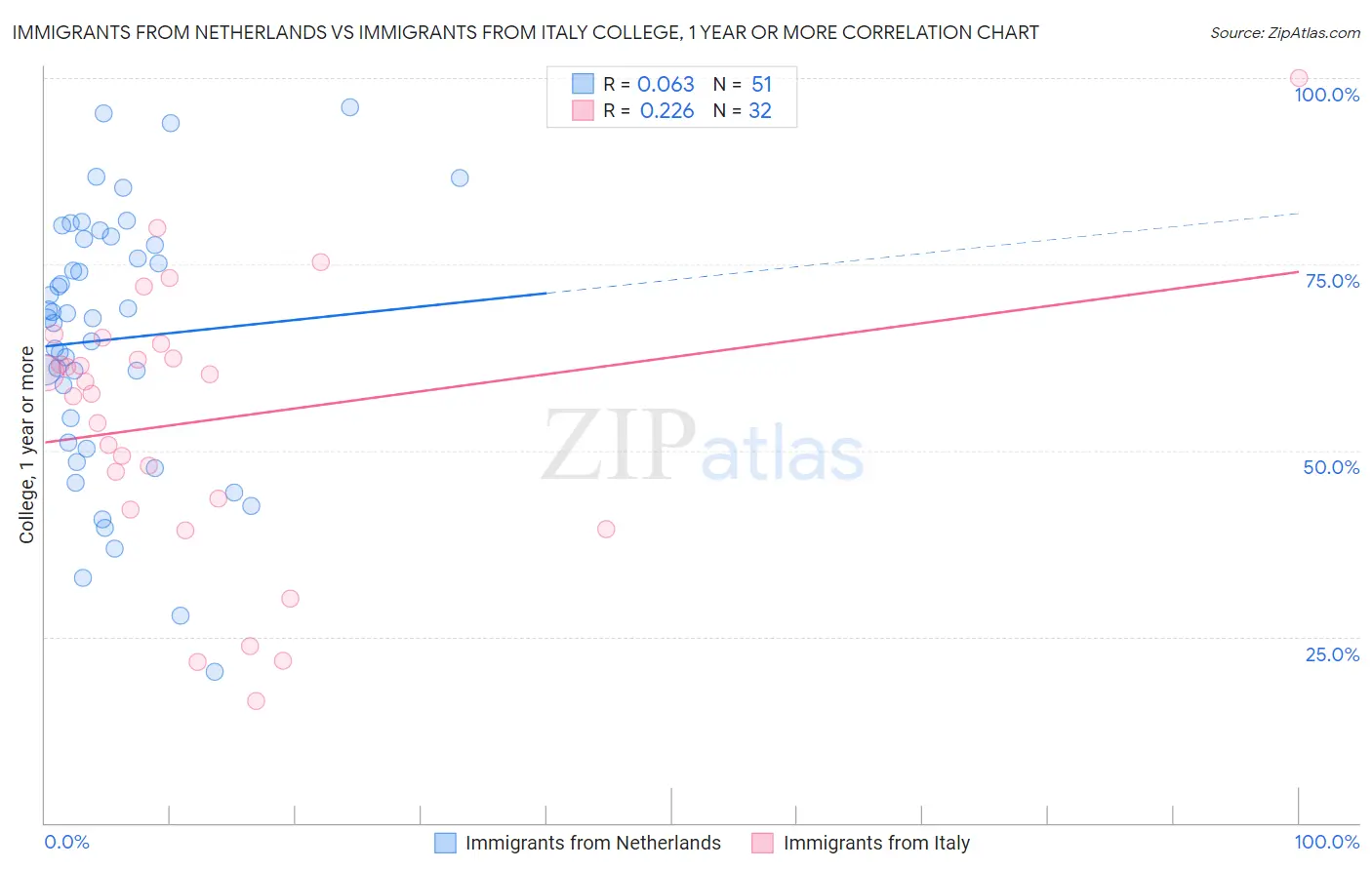 Immigrants from Netherlands vs Immigrants from Italy College, 1 year or more
