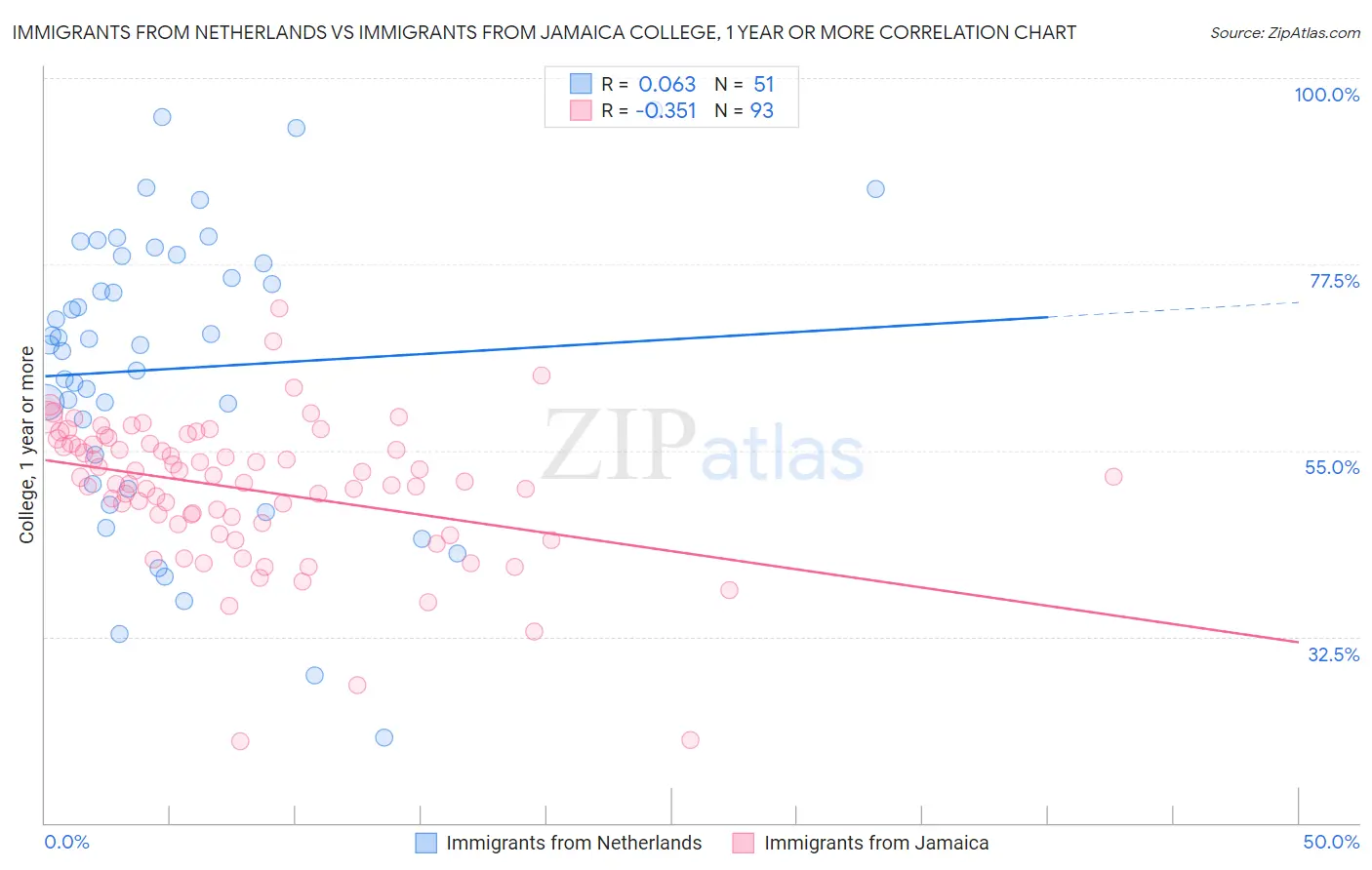 Immigrants from Netherlands vs Immigrants from Jamaica College, 1 year or more