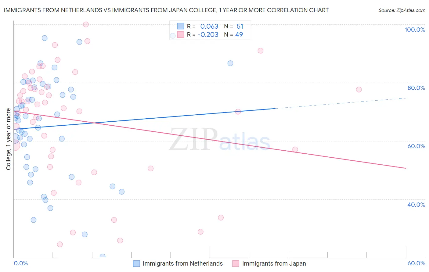 Immigrants from Netherlands vs Immigrants from Japan College, 1 year or more