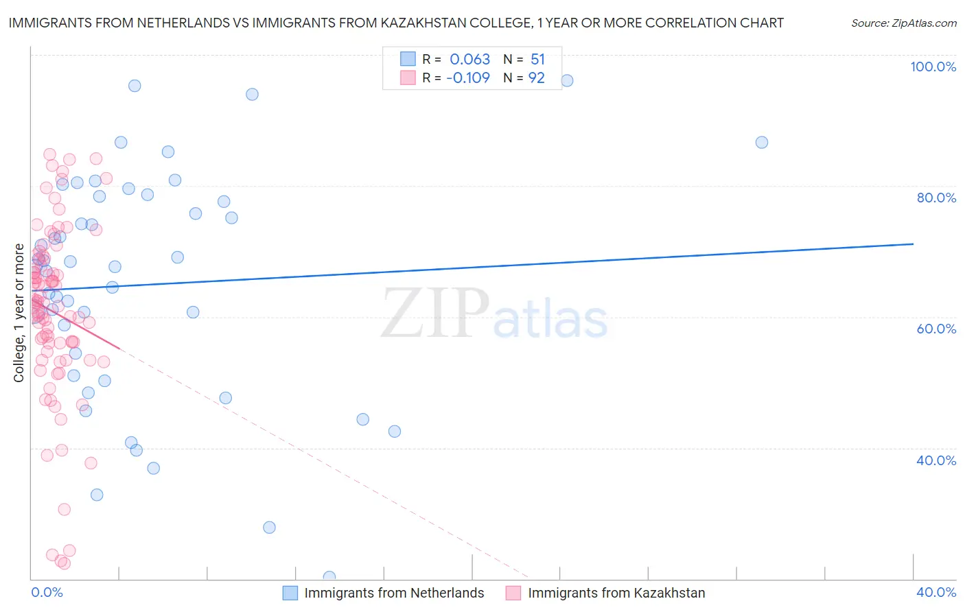 Immigrants from Netherlands vs Immigrants from Kazakhstan College, 1 year or more