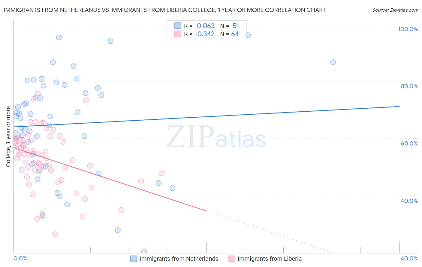 Immigrants from Netherlands vs Immigrants from Liberia College, 1 year or more