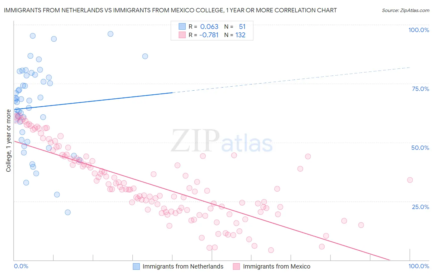 Immigrants from Netherlands vs Immigrants from Mexico College, 1 year or more