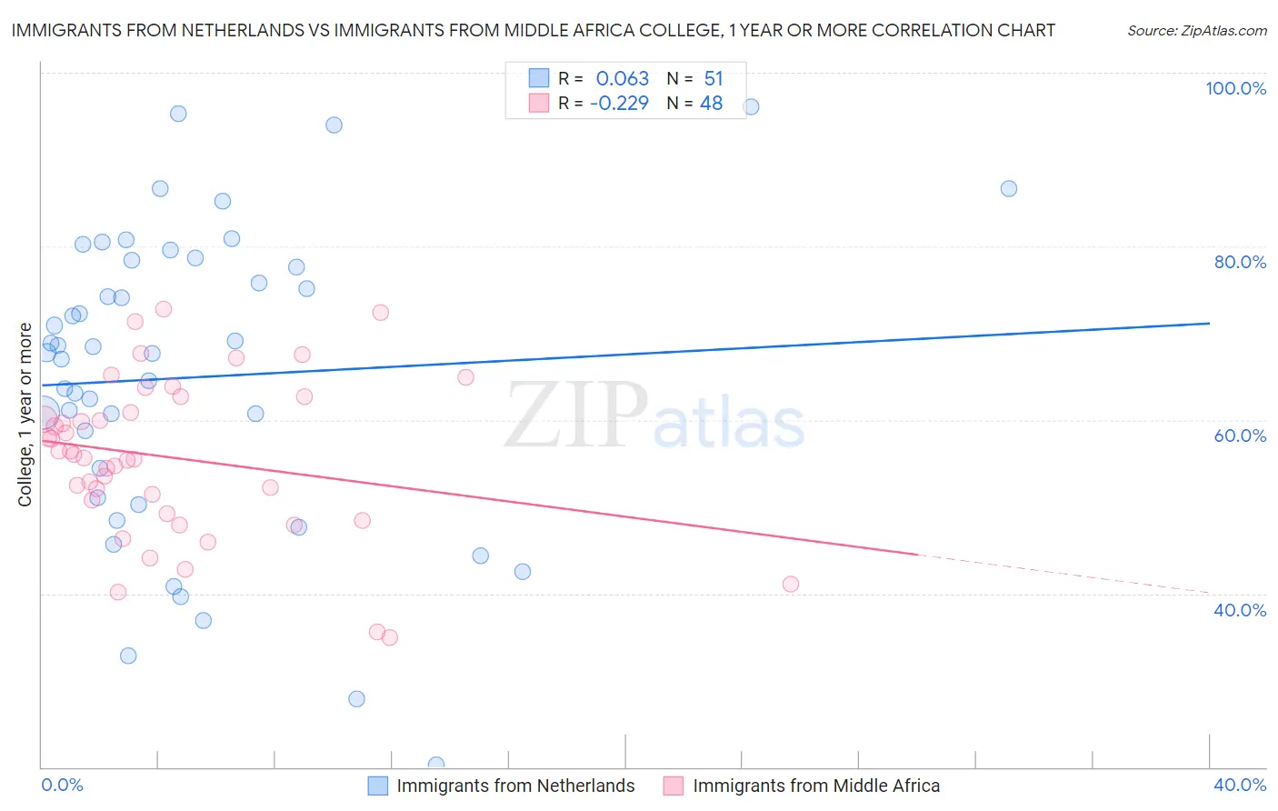 Immigrants from Netherlands vs Immigrants from Middle Africa College, 1 year or more