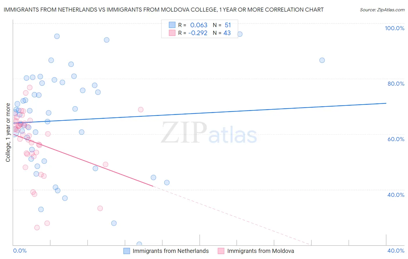 Immigrants from Netherlands vs Immigrants from Moldova College, 1 year or more