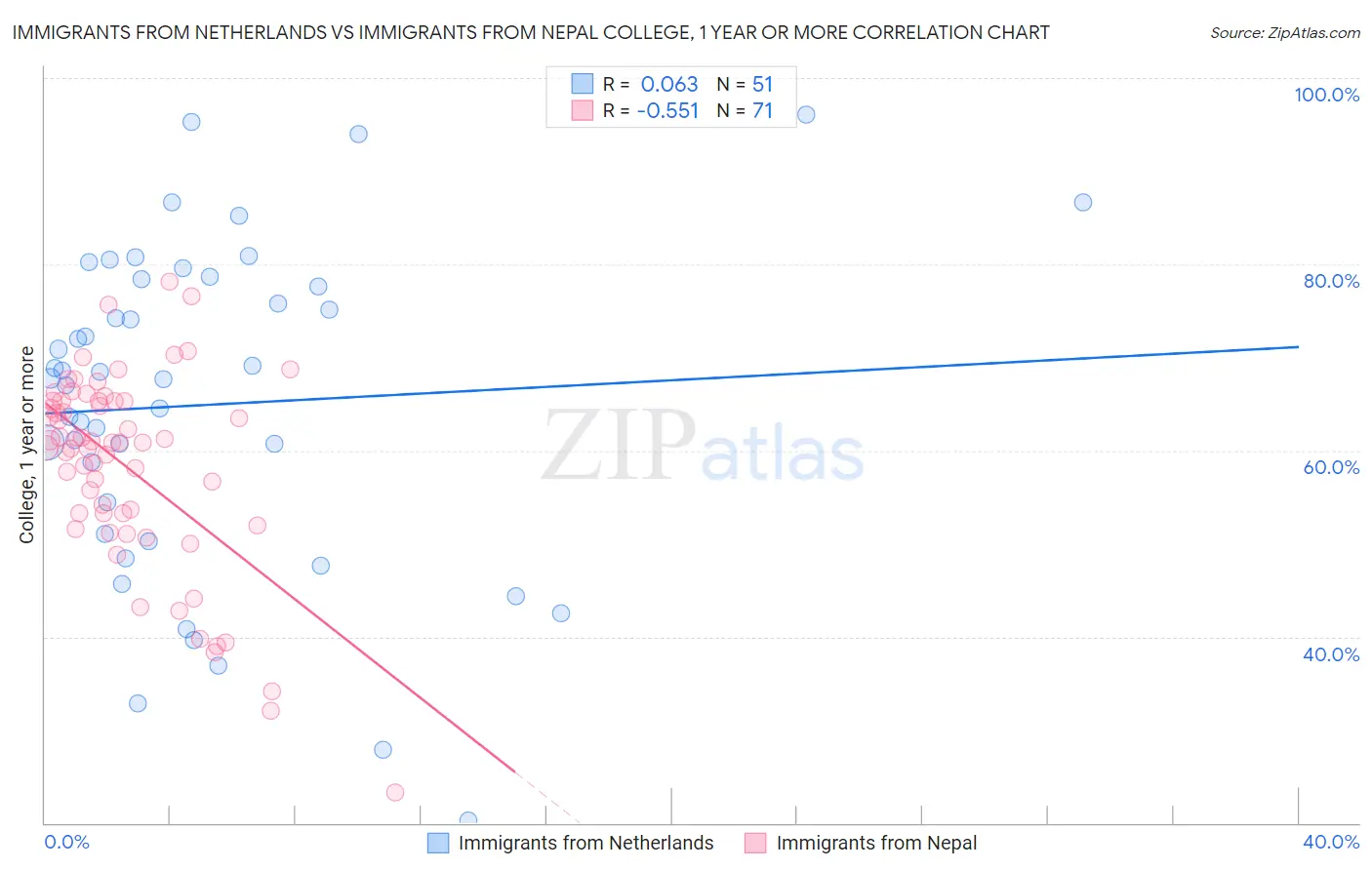 Immigrants from Netherlands vs Immigrants from Nepal College, 1 year or more