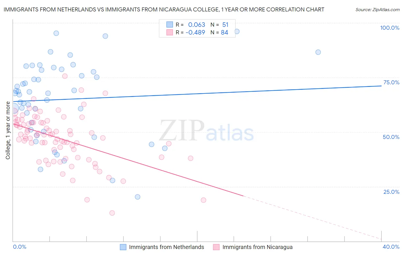 Immigrants from Netherlands vs Immigrants from Nicaragua College, 1 year or more