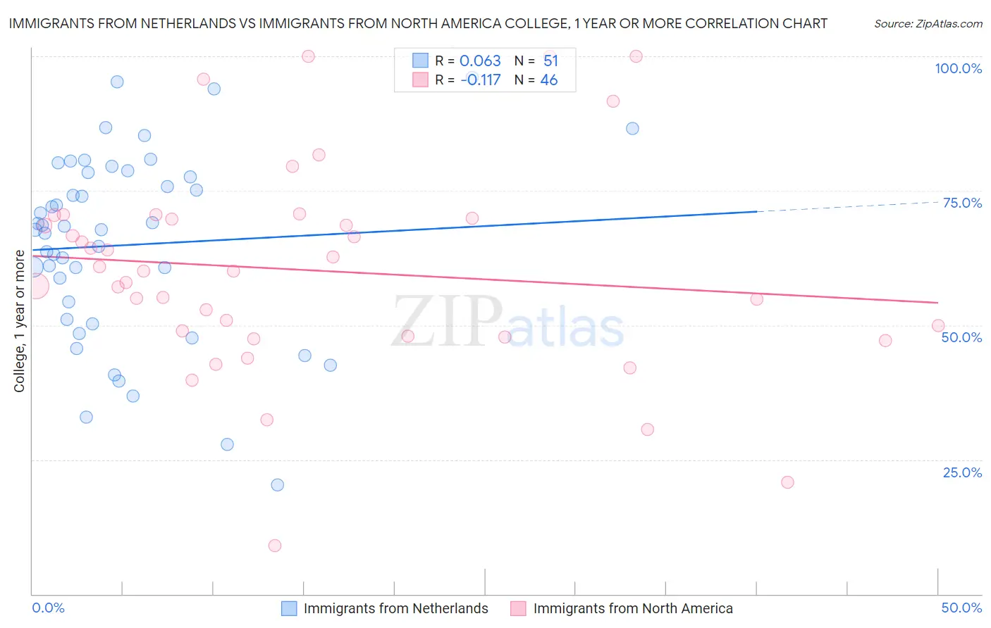 Immigrants from Netherlands vs Immigrants from North America College, 1 year or more