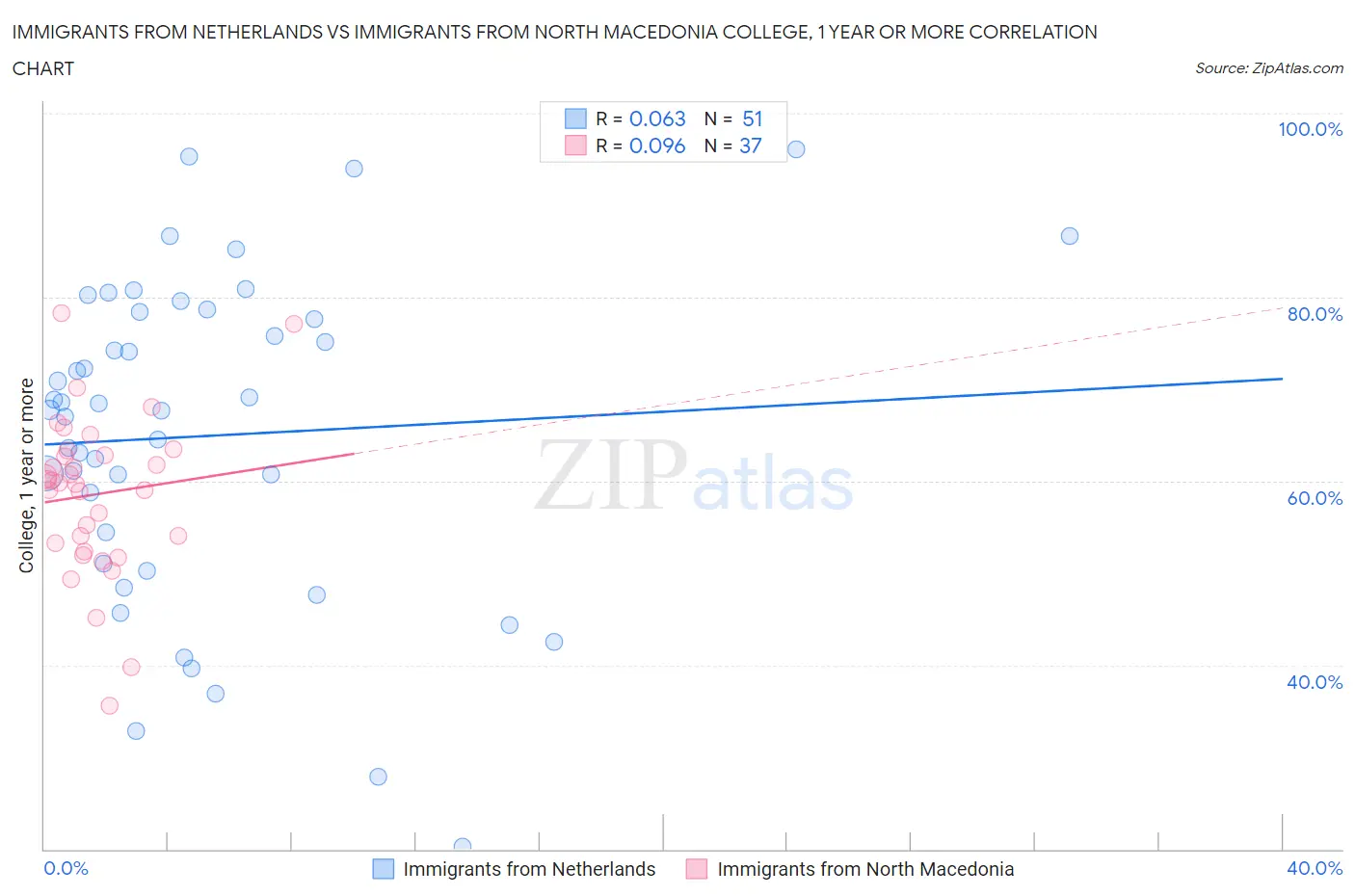 Immigrants from Netherlands vs Immigrants from North Macedonia College, 1 year or more