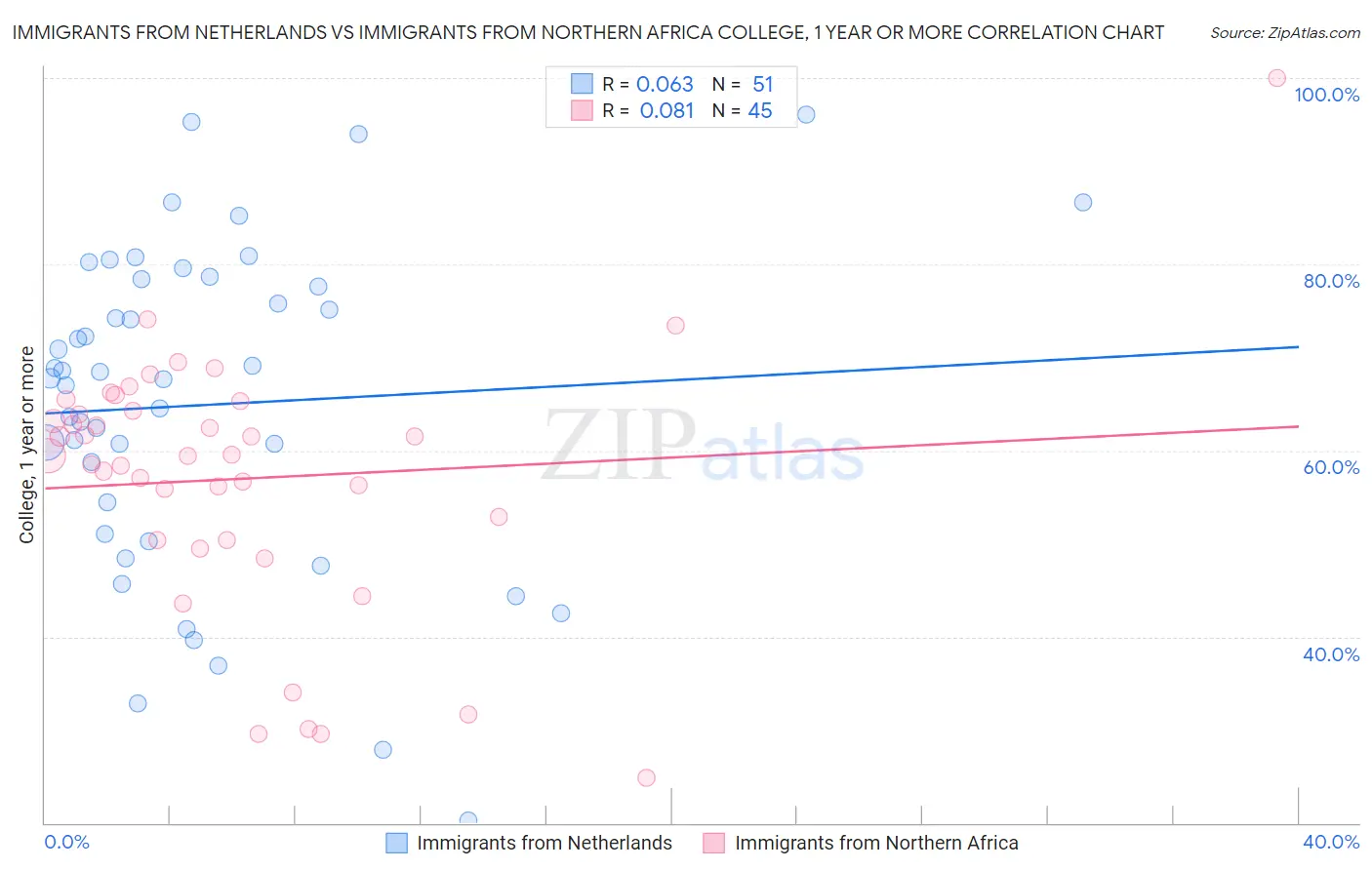 Immigrants from Netherlands vs Immigrants from Northern Africa College, 1 year or more