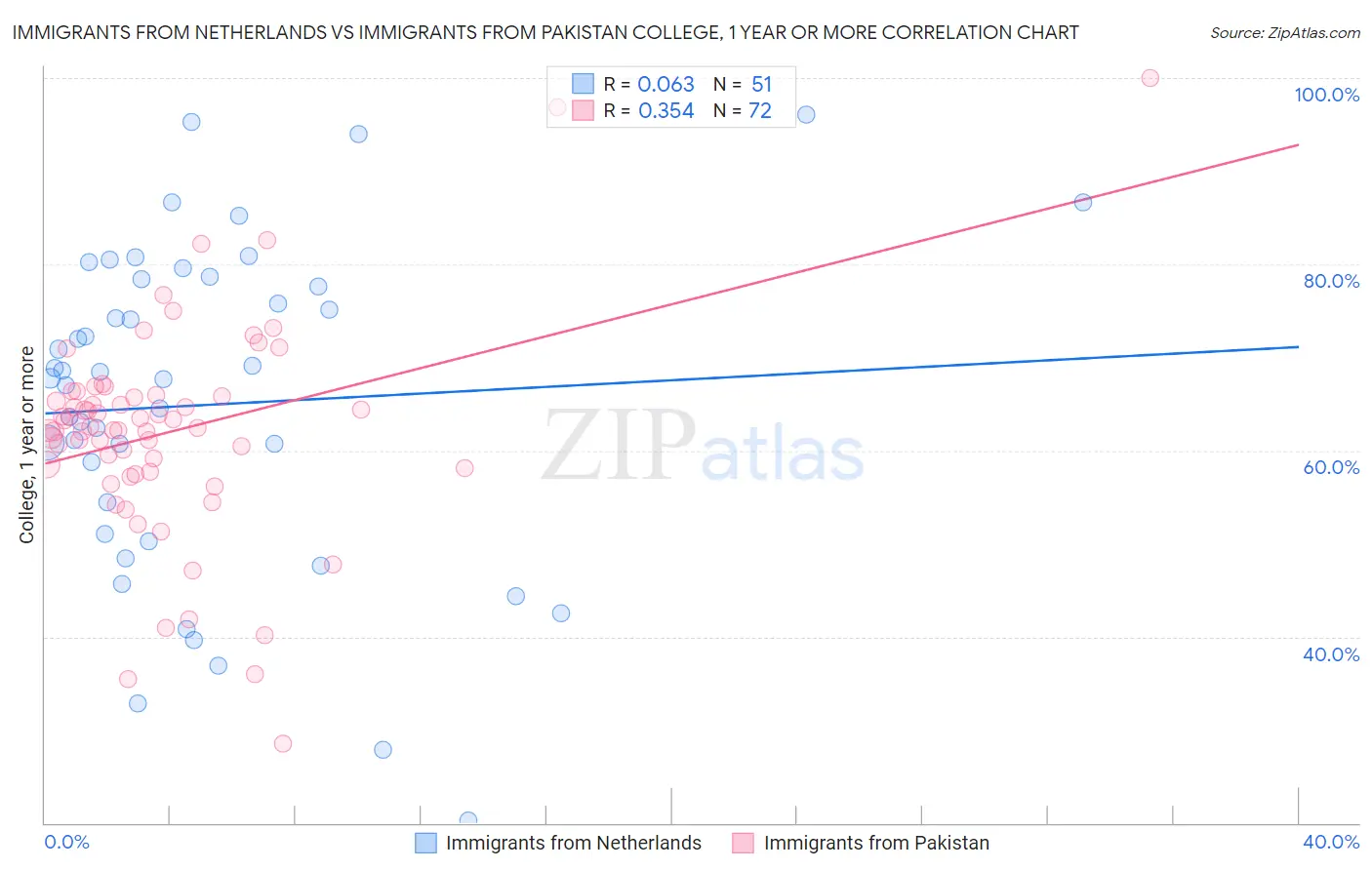 Immigrants from Netherlands vs Immigrants from Pakistan College, 1 year or more