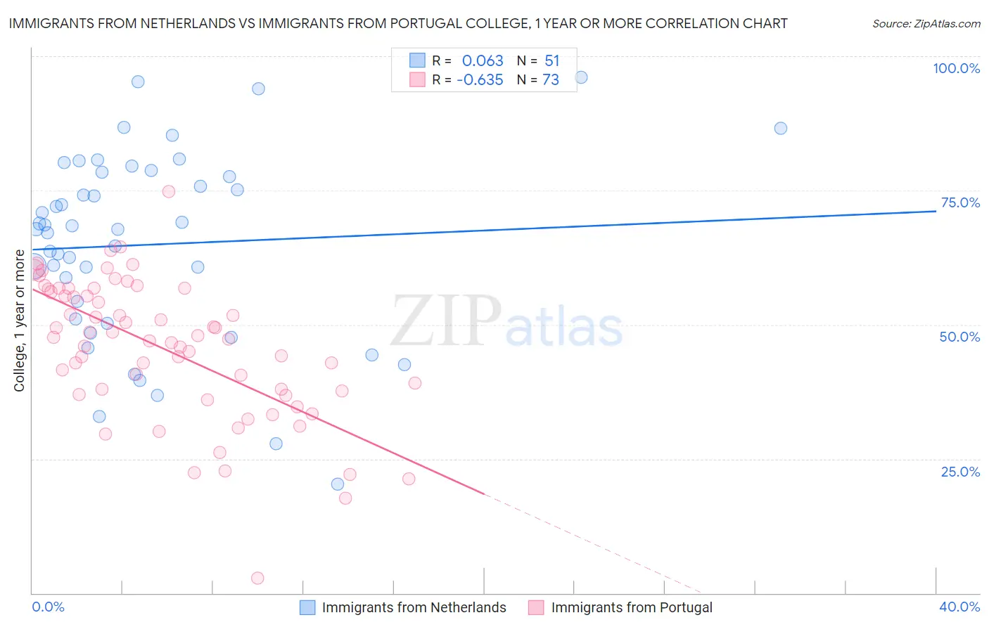 Immigrants from Netherlands vs Immigrants from Portugal College, 1 year or more