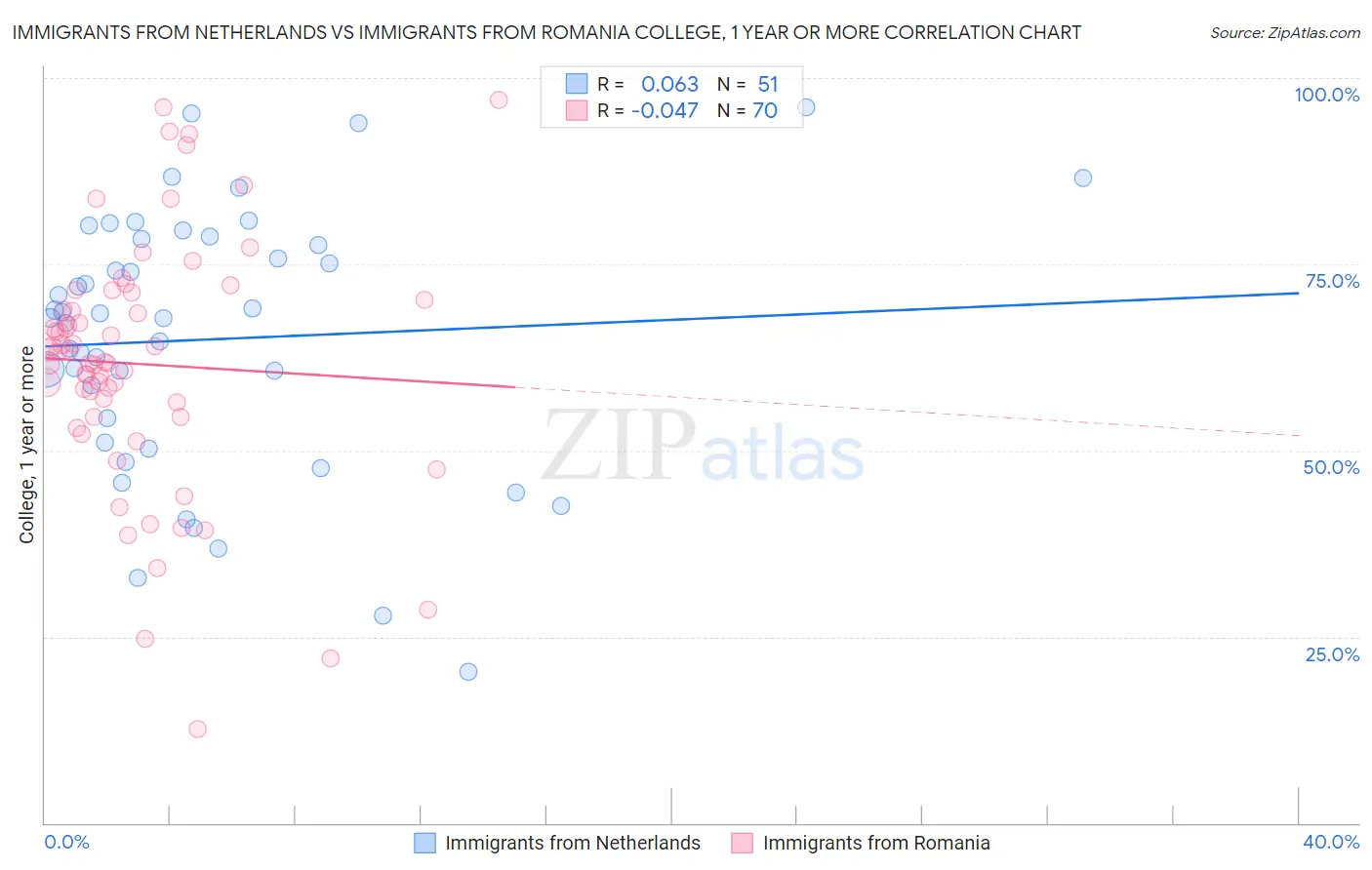 Immigrants from Netherlands vs Immigrants from Romania College, 1 year or more