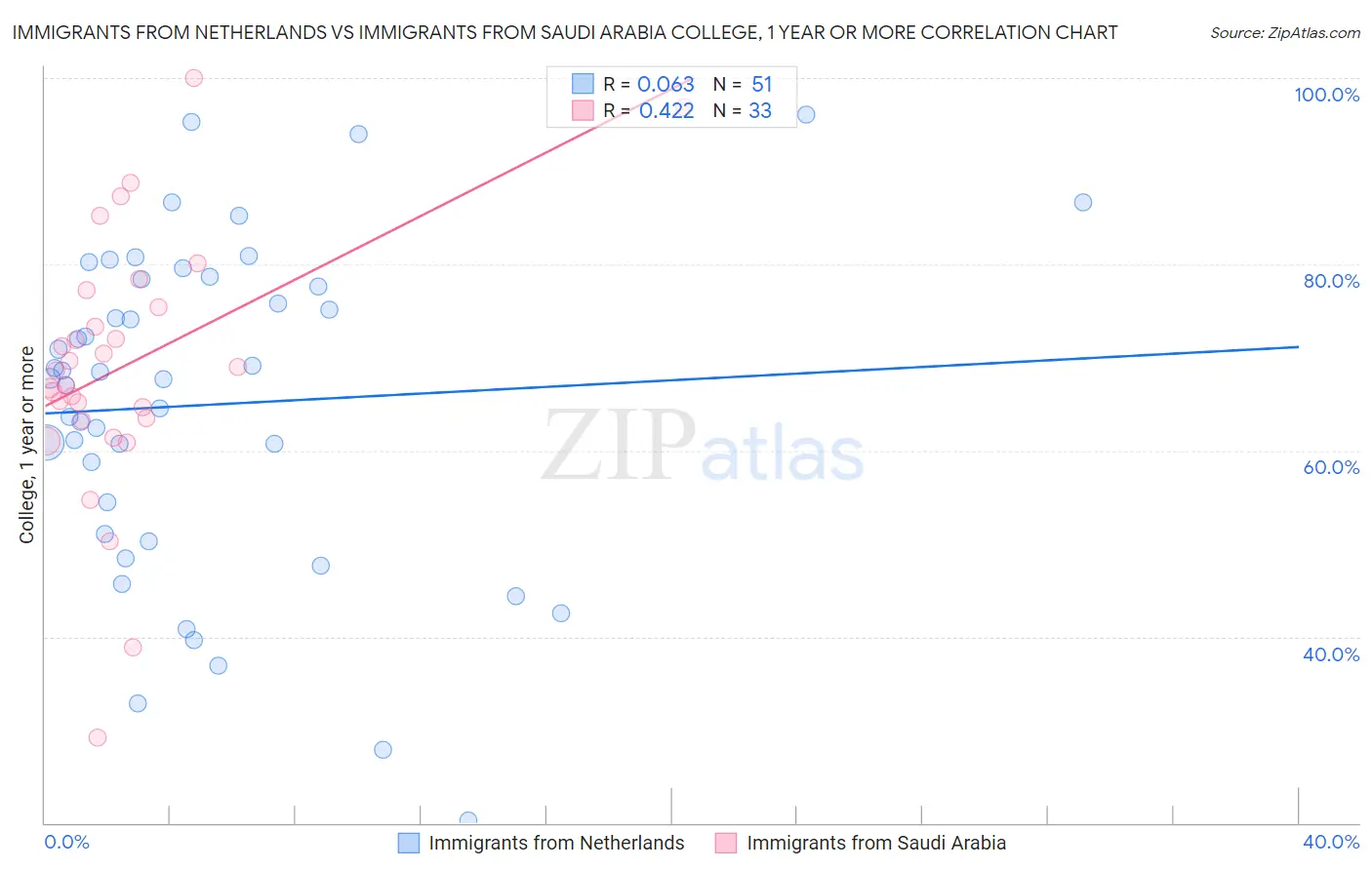 Immigrants from Netherlands vs Immigrants from Saudi Arabia College, 1 year or more