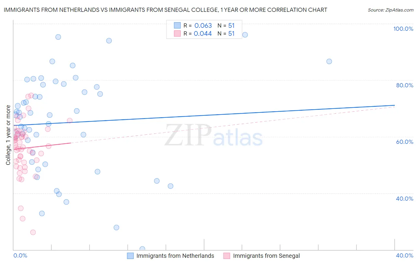 Immigrants from Netherlands vs Immigrants from Senegal College, 1 year or more