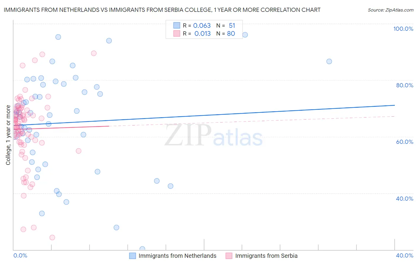 Immigrants from Netherlands vs Immigrants from Serbia College, 1 year or more