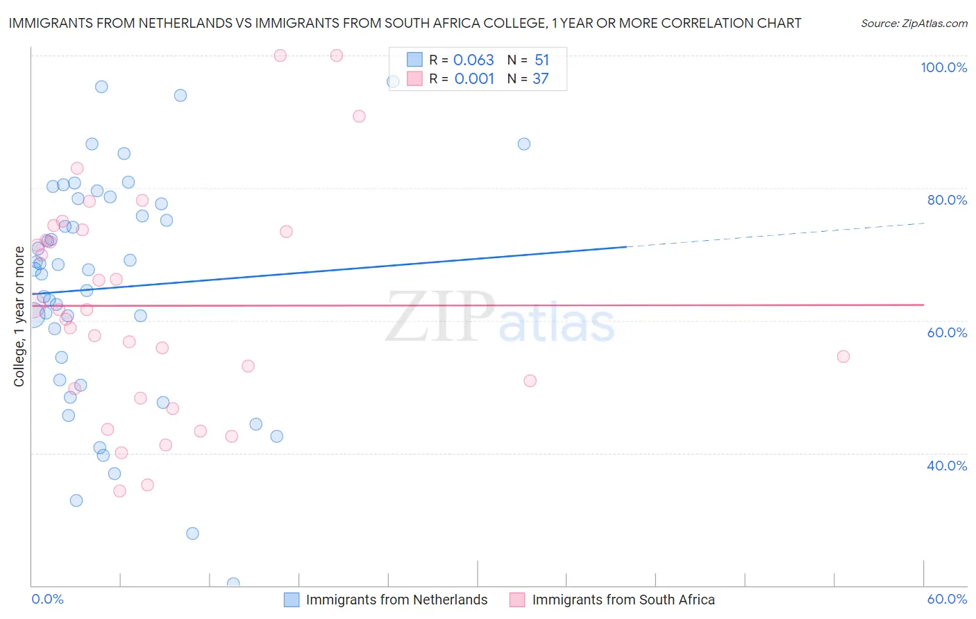 Immigrants from Netherlands vs Immigrants from South Africa College, 1 year or more