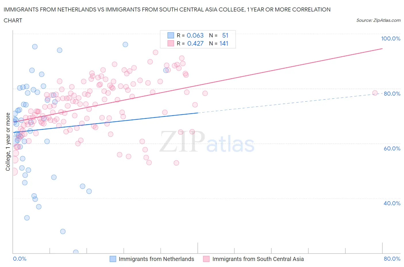 Immigrants from Netherlands vs Immigrants from South Central Asia College, 1 year or more
