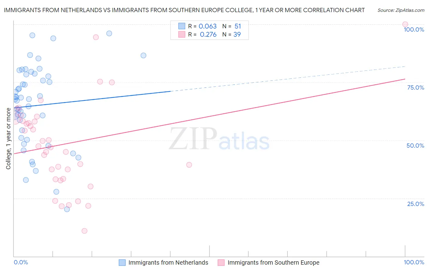 Immigrants from Netherlands vs Immigrants from Southern Europe College, 1 year or more