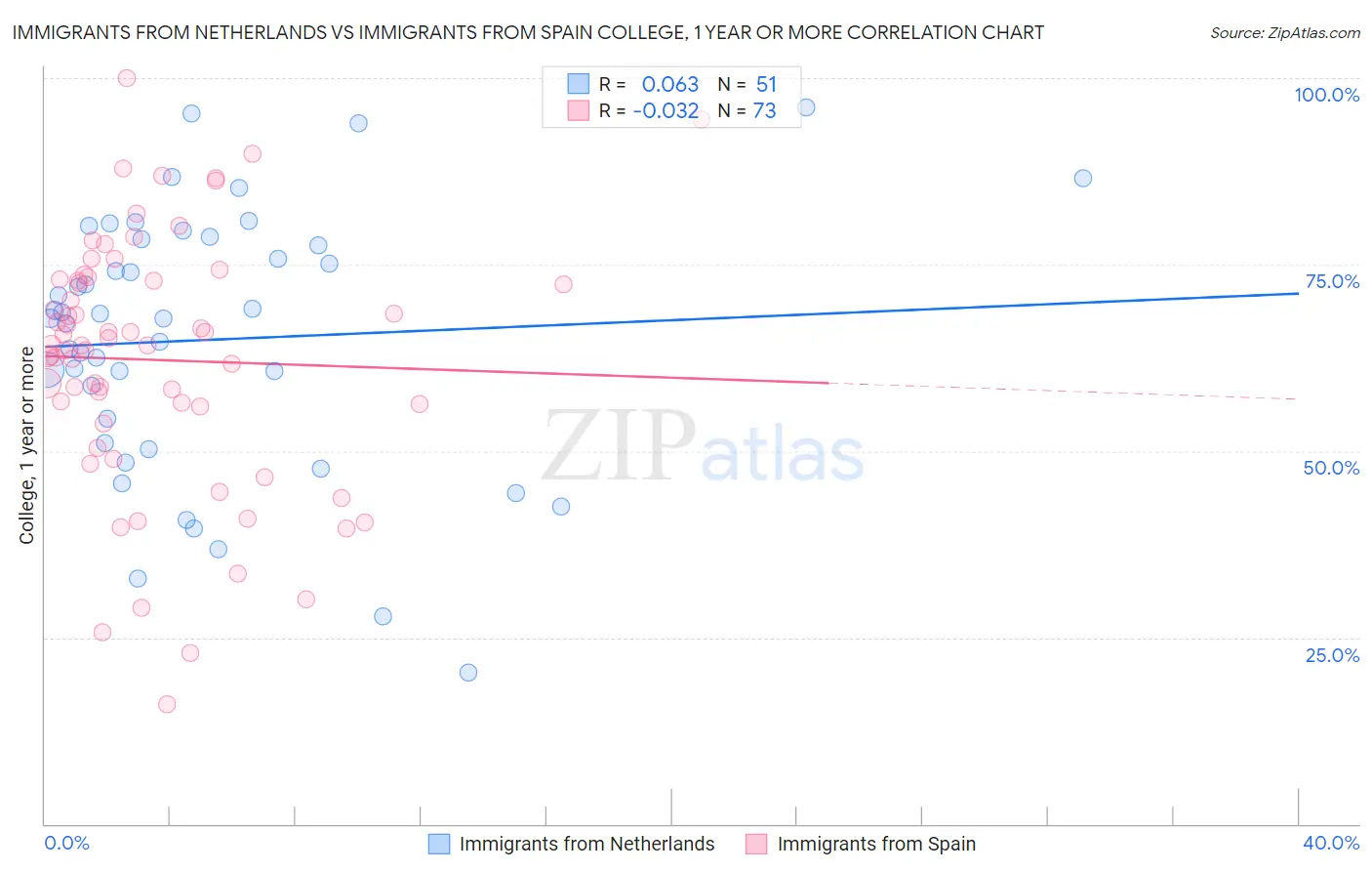 Immigrants from Netherlands vs Immigrants from Spain College, 1 year or more
