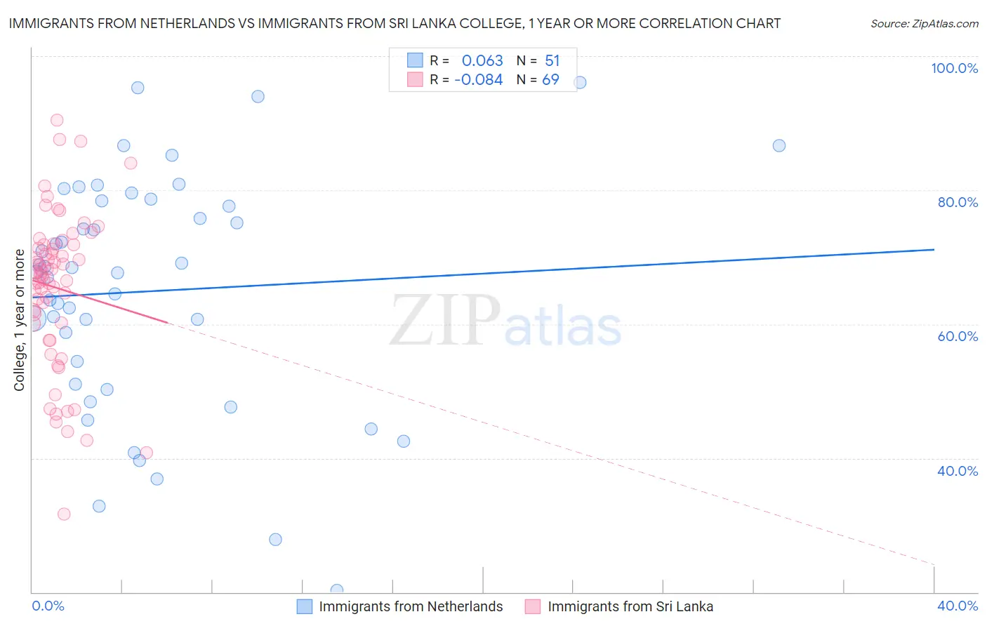 Immigrants from Netherlands vs Immigrants from Sri Lanka College, 1 year or more