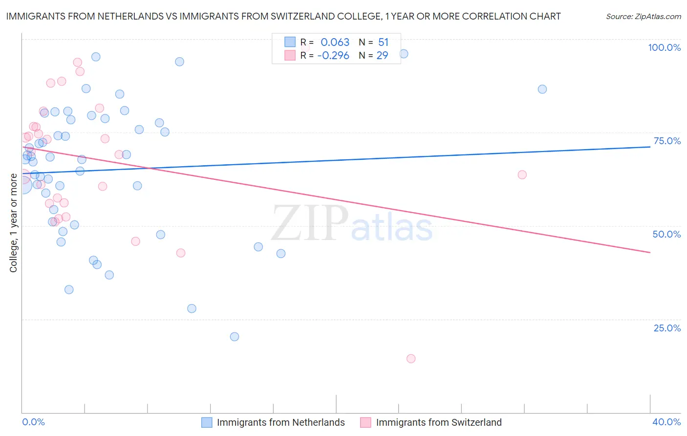 Immigrants from Netherlands vs Immigrants from Switzerland College, 1 year or more