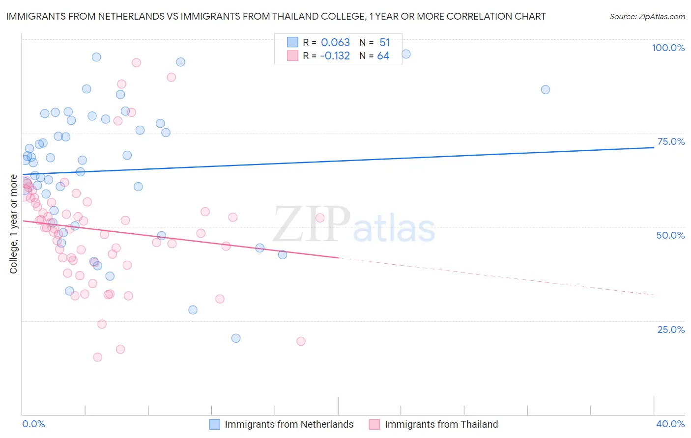 Immigrants from Netherlands vs Immigrants from Thailand College, 1 year or more