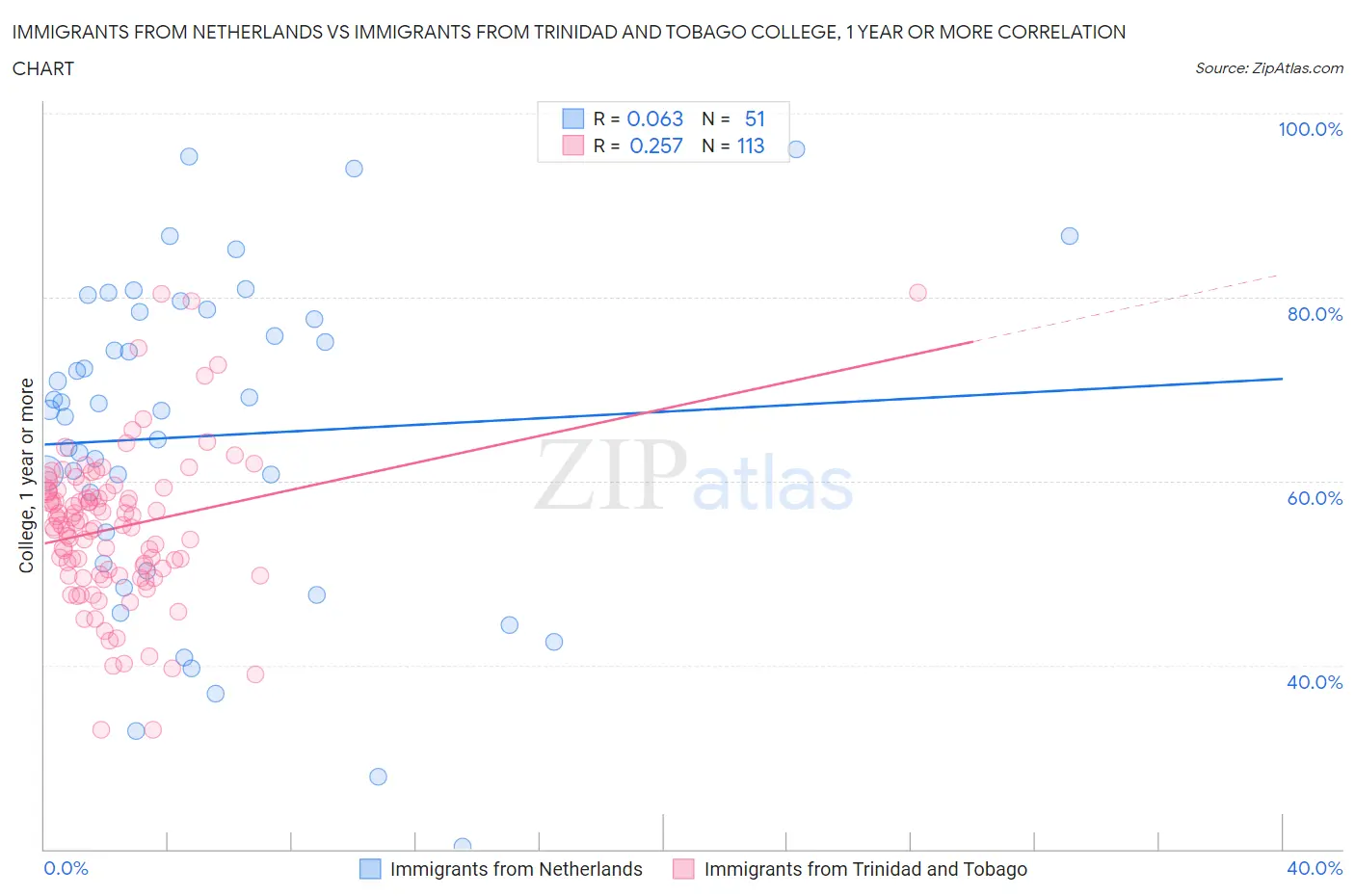 Immigrants from Netherlands vs Immigrants from Trinidad and Tobago College, 1 year or more