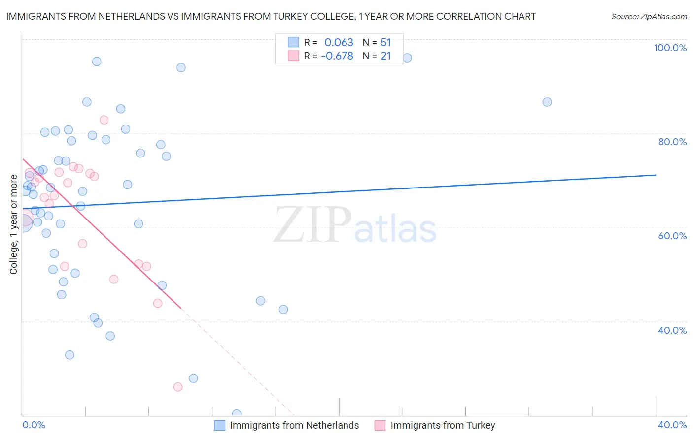 Immigrants from Netherlands vs Immigrants from Turkey College, 1 year or more