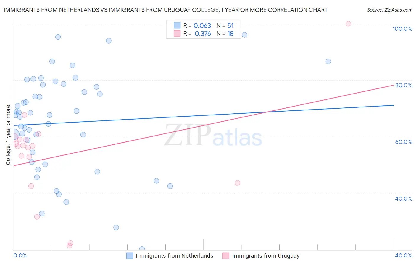 Immigrants from Netherlands vs Immigrants from Uruguay College, 1 year or more