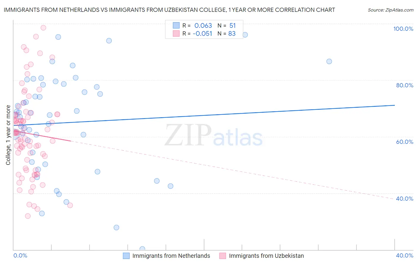 Immigrants from Netherlands vs Immigrants from Uzbekistan College, 1 year or more