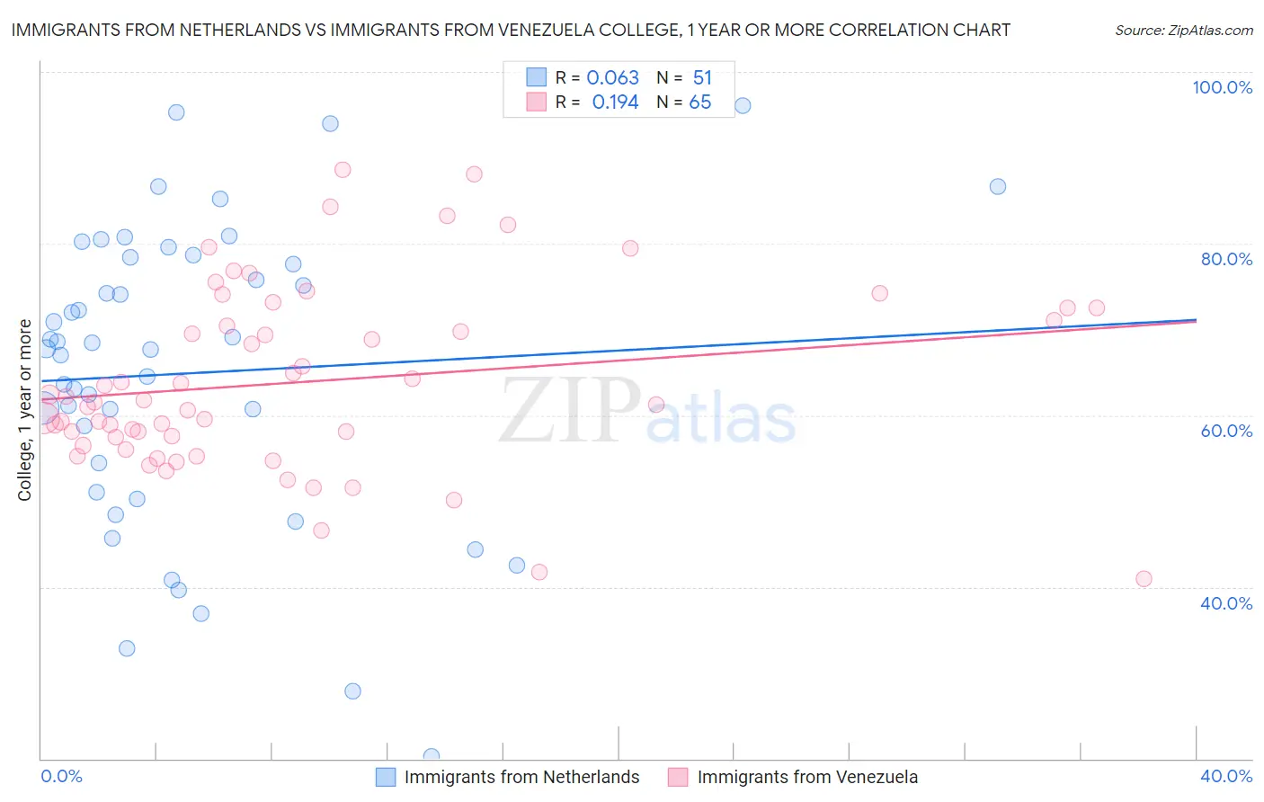 Immigrants from Netherlands vs Immigrants from Venezuela College, 1 year or more