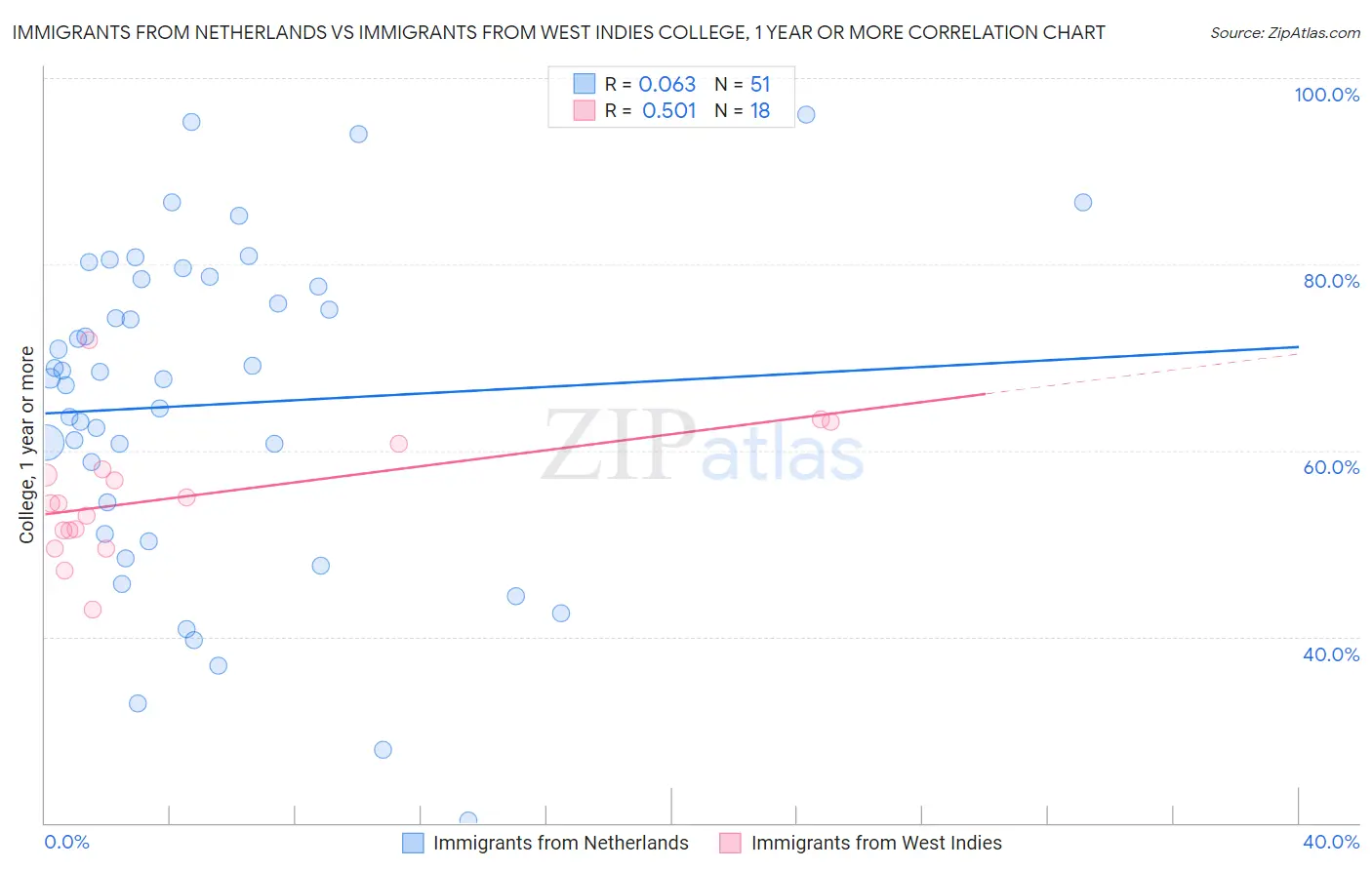 Immigrants from Netherlands vs Immigrants from West Indies College, 1 year or more