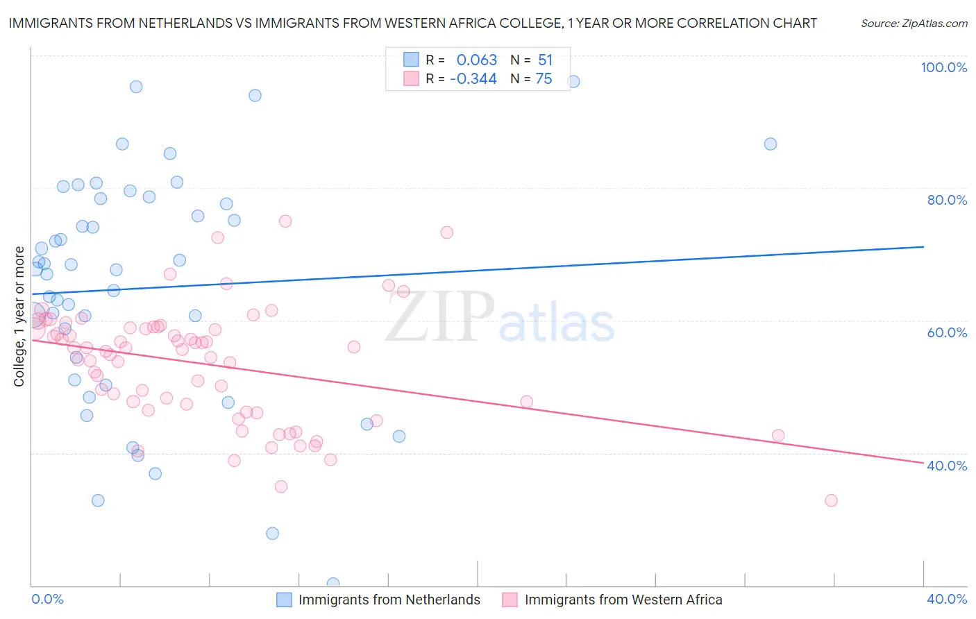 Immigrants from Netherlands vs Immigrants from Western Africa College, 1 year or more