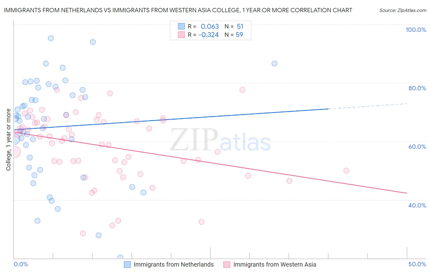 Immigrants from Netherlands vs Immigrants from Western Asia College, 1 year or more