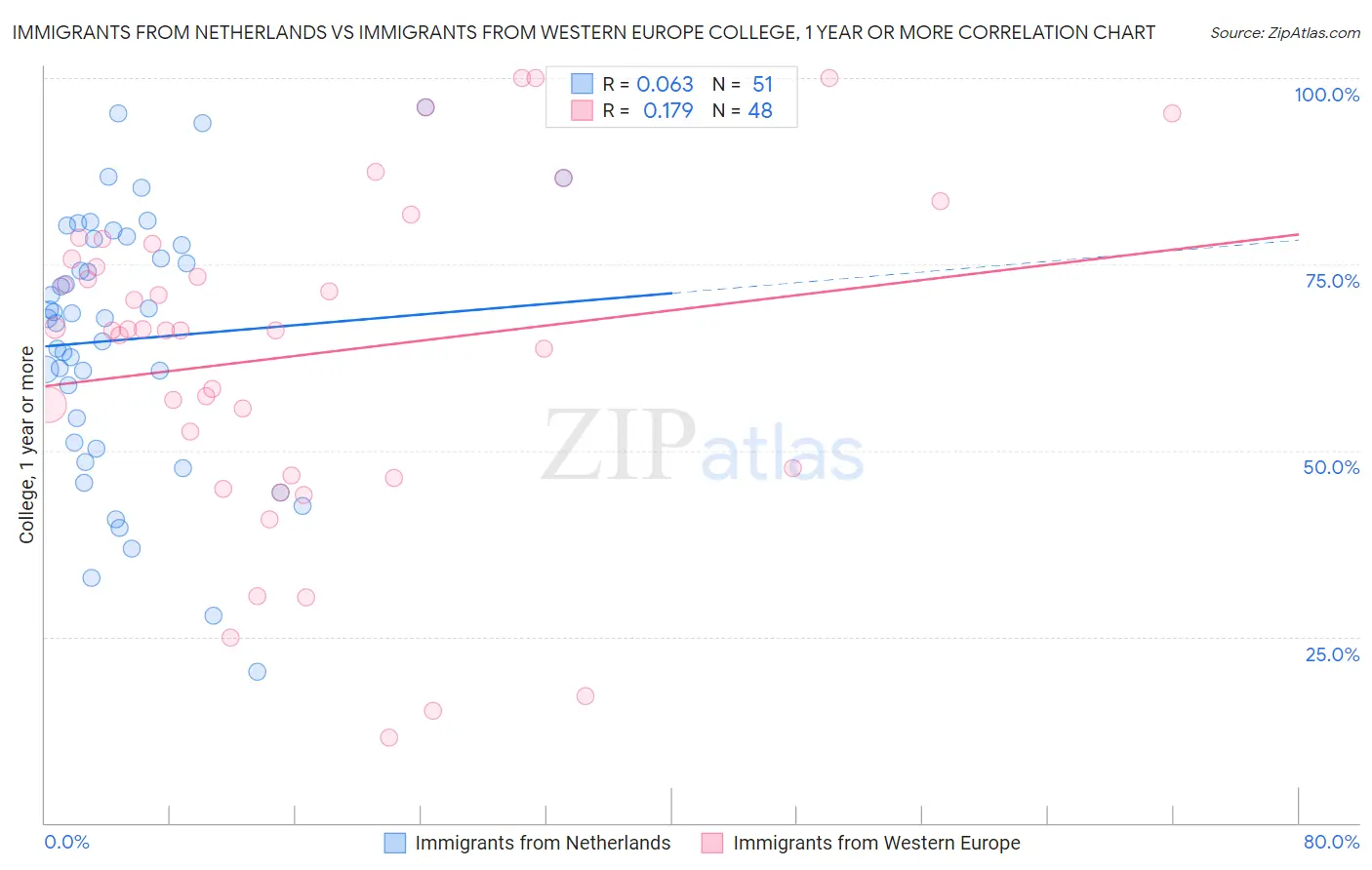Immigrants from Netherlands vs Immigrants from Western Europe College, 1 year or more