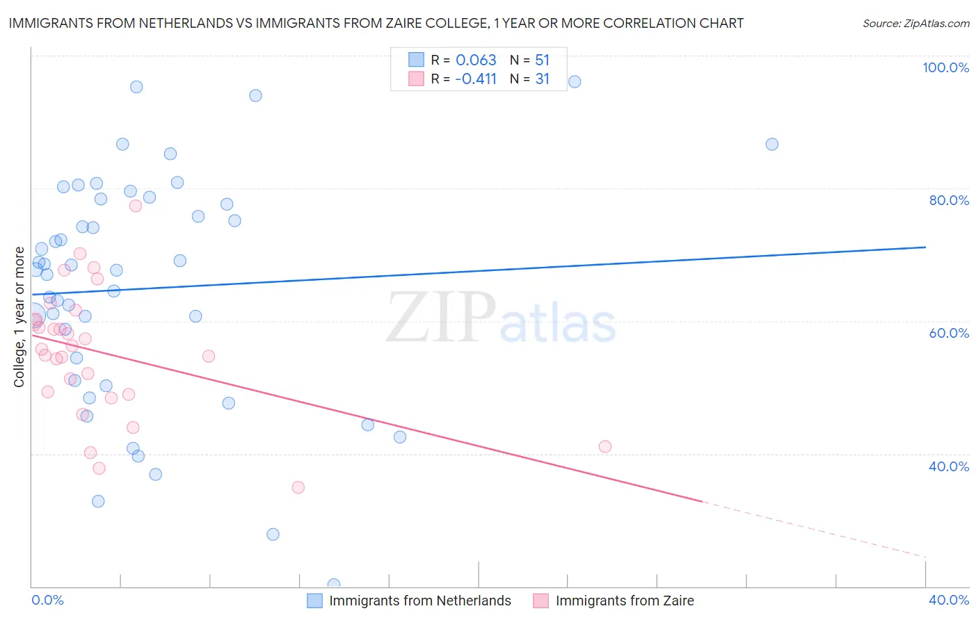 Immigrants from Netherlands vs Immigrants from Zaire College, 1 year or more