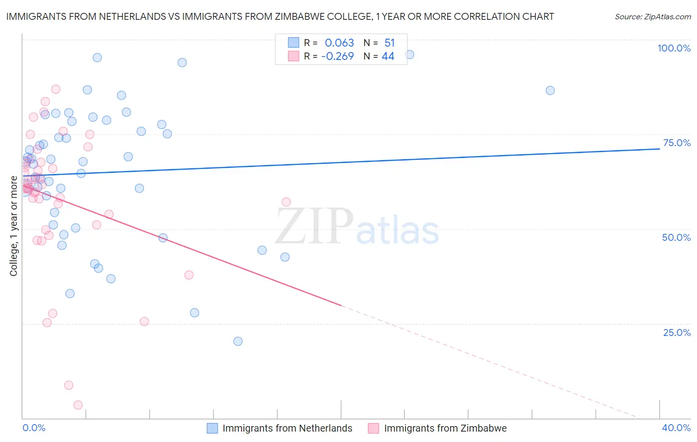 Immigrants from Netherlands vs Immigrants from Zimbabwe College, 1 year or more
