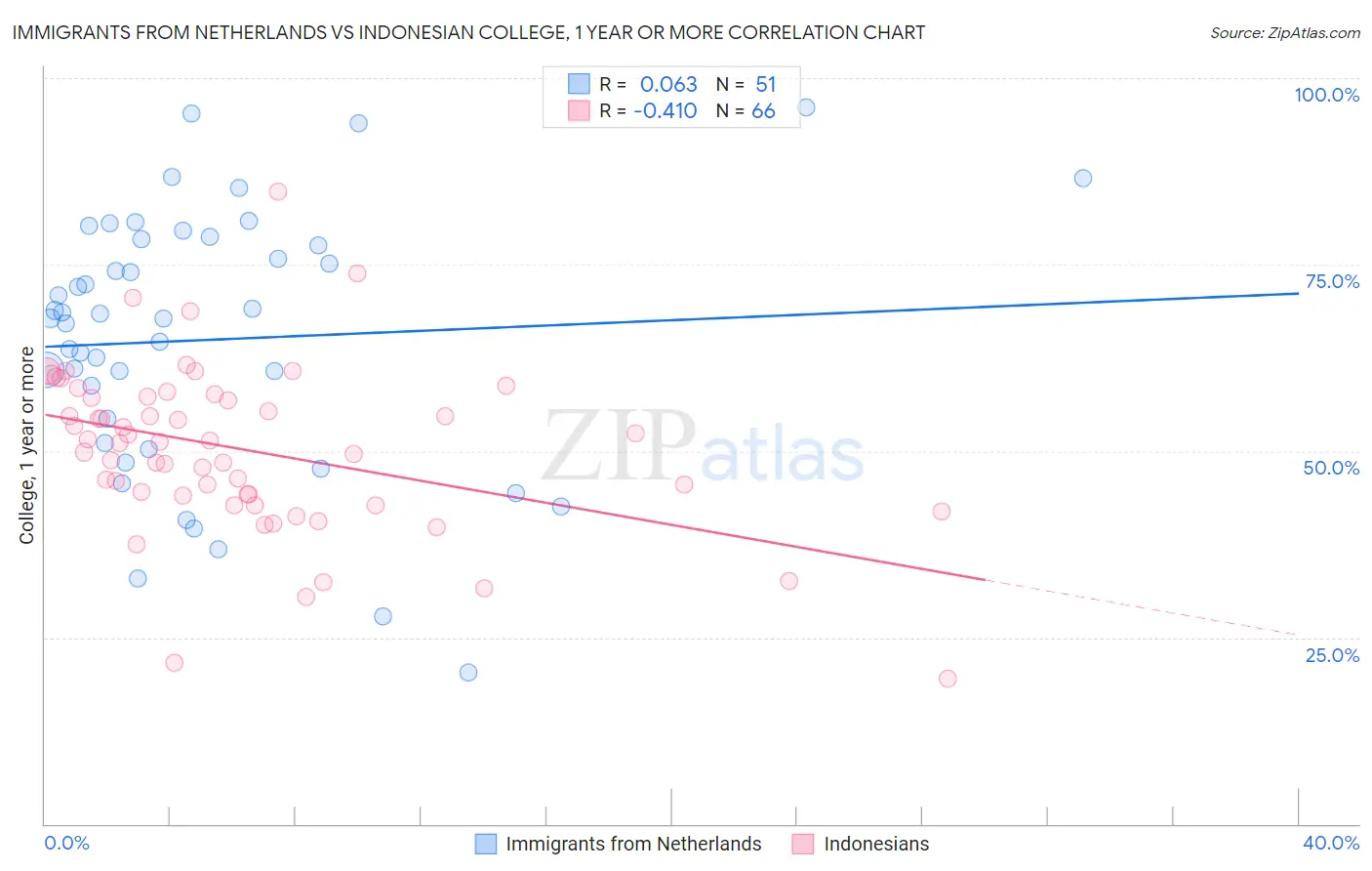 Immigrants from Netherlands vs Indonesian College, 1 year or more