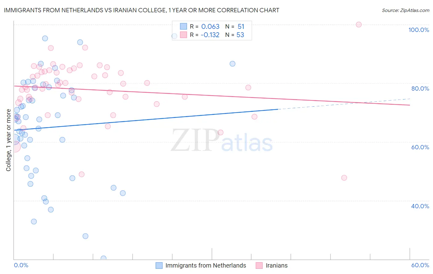 Immigrants from Netherlands vs Iranian College, 1 year or more