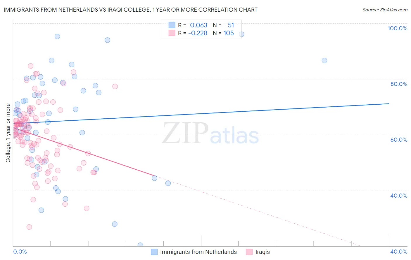 Immigrants from Netherlands vs Iraqi College, 1 year or more