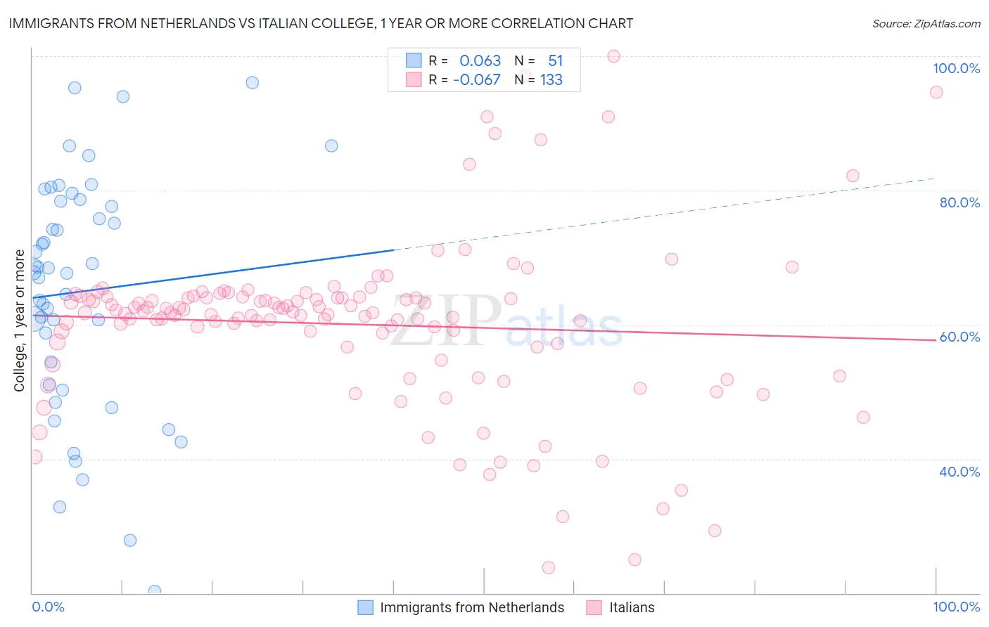 Immigrants from Netherlands vs Italian College, 1 year or more