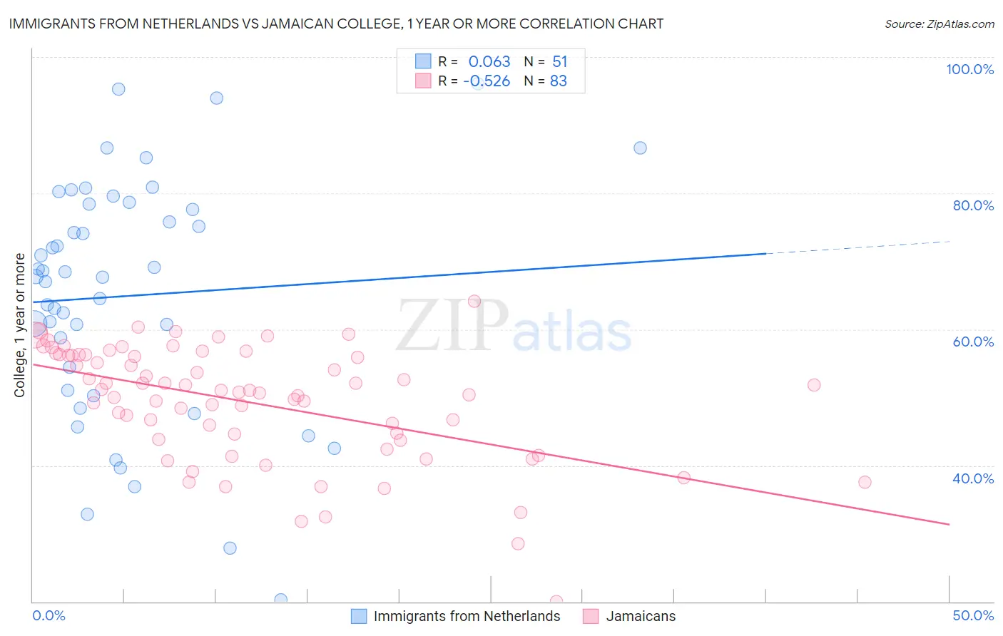 Immigrants from Netherlands vs Jamaican College, 1 year or more