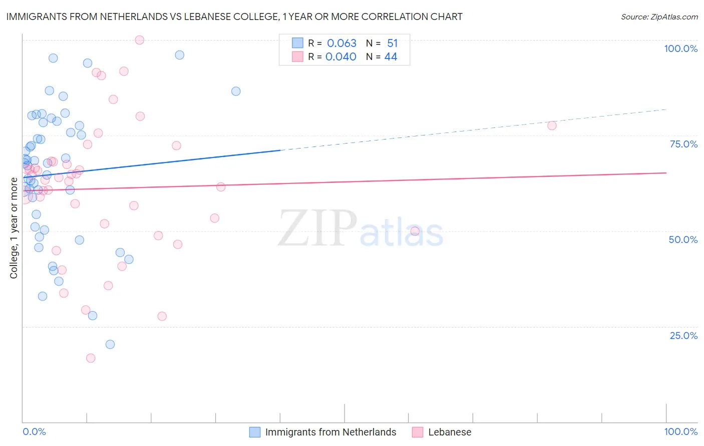 Immigrants from Netherlands vs Lebanese College, 1 year or more