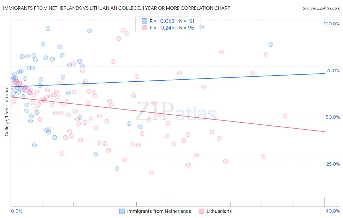 Immigrants from Netherlands vs Lithuanian College, 1 year or more