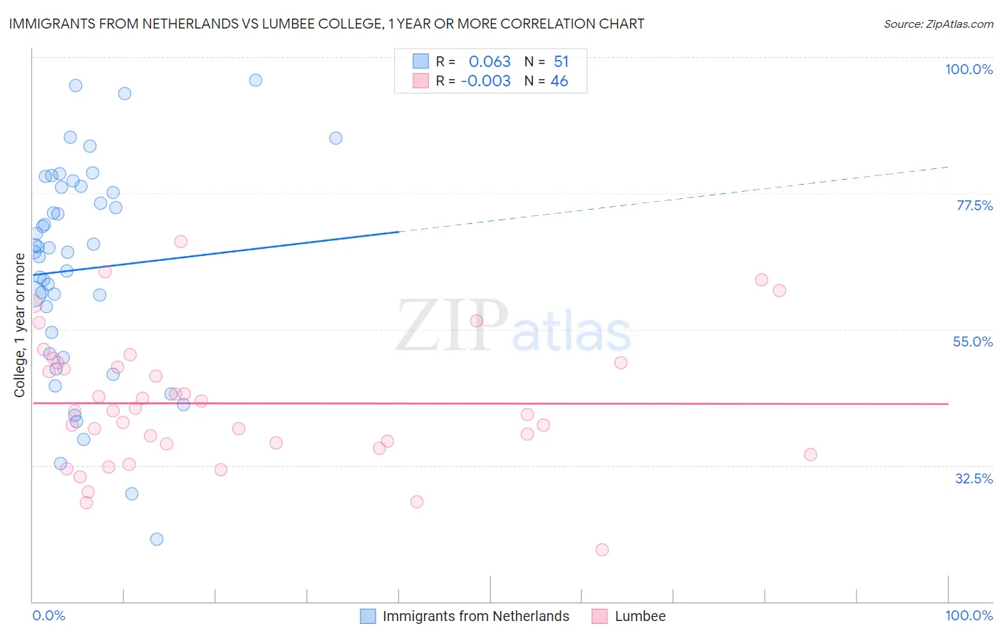 Immigrants from Netherlands vs Lumbee College, 1 year or more