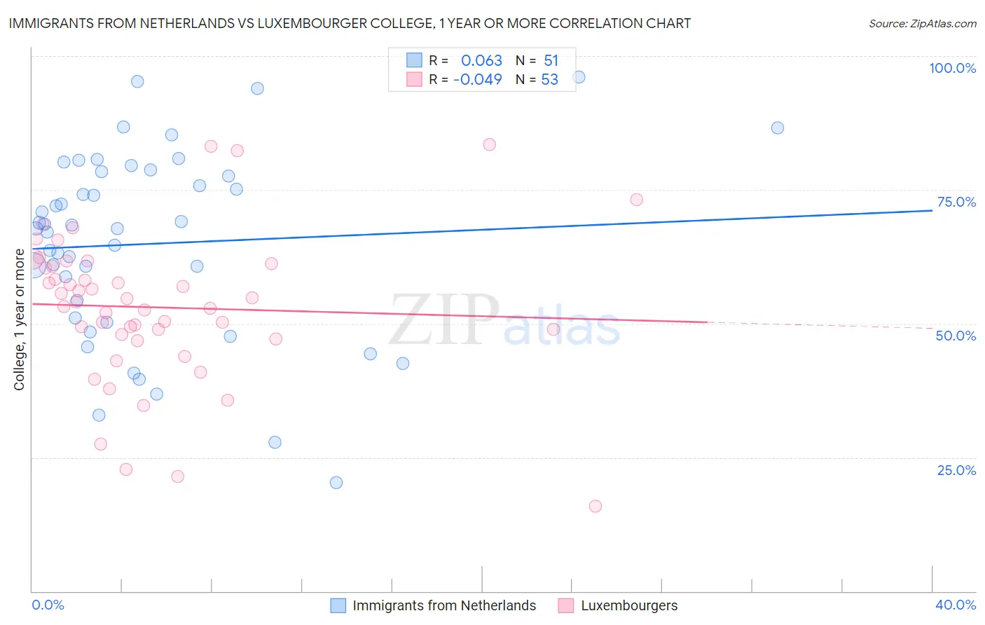 Immigrants from Netherlands vs Luxembourger College, 1 year or more