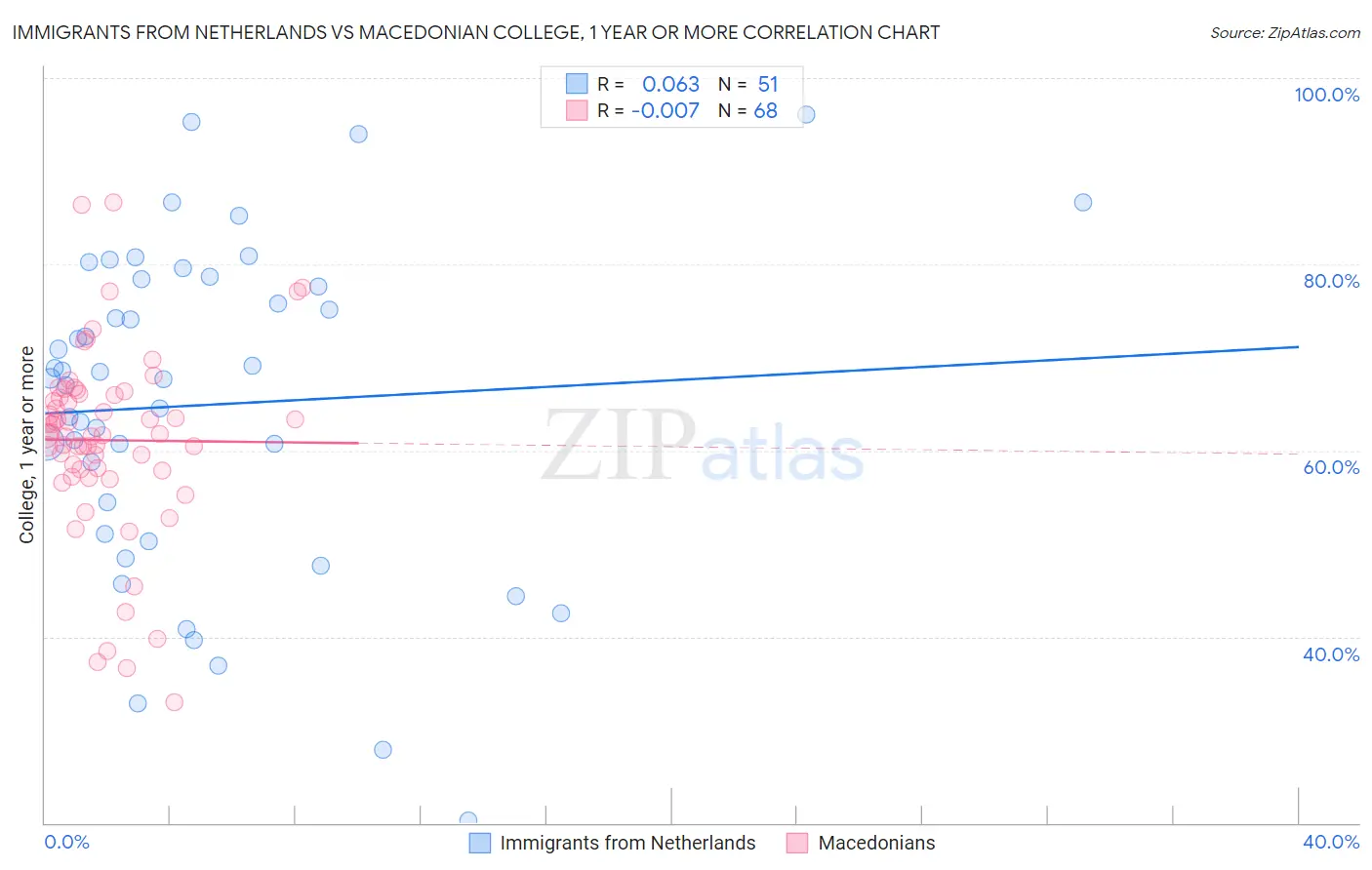 Immigrants from Netherlands vs Macedonian College, 1 year or more