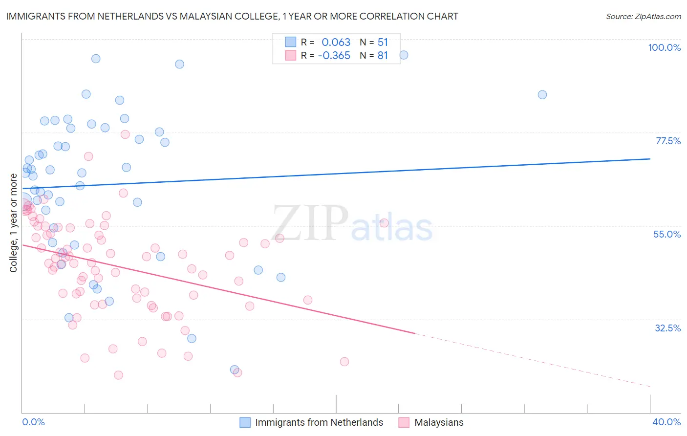 Immigrants from Netherlands vs Malaysian College, 1 year or more